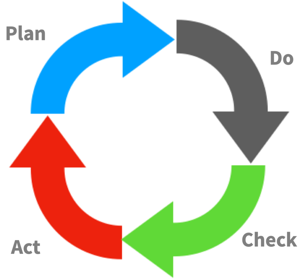 PDCA-Zyklus