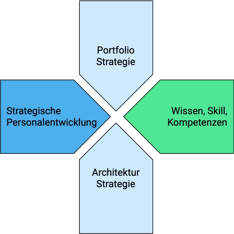 Skills and learning journey