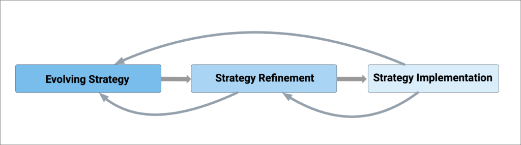 iterative strategy development