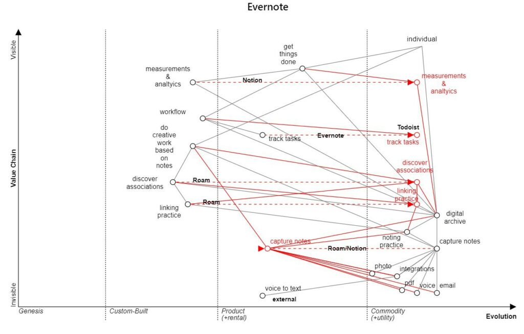 Evernote example gameplay