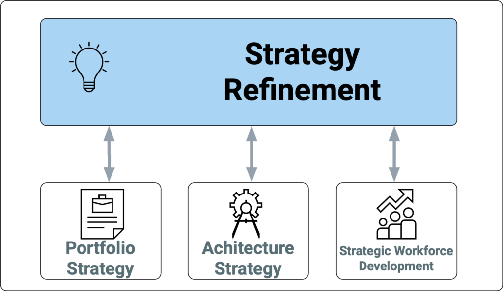 Strategy Refinement