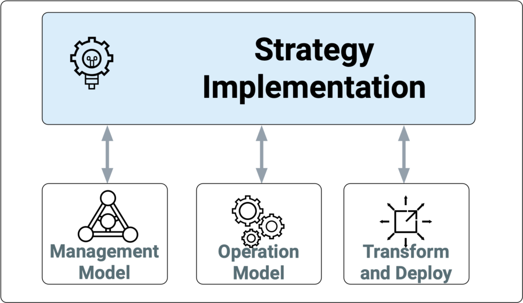 Strategy Implementation