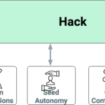 Hack the Organization