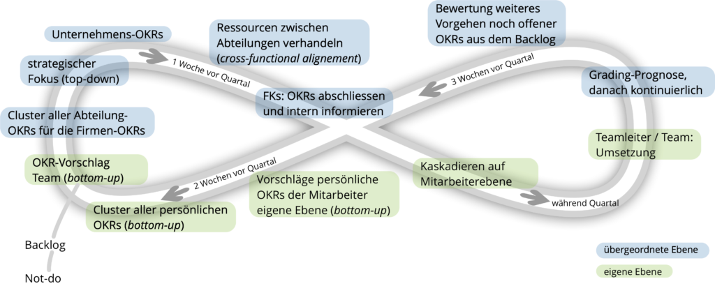 OKR Process