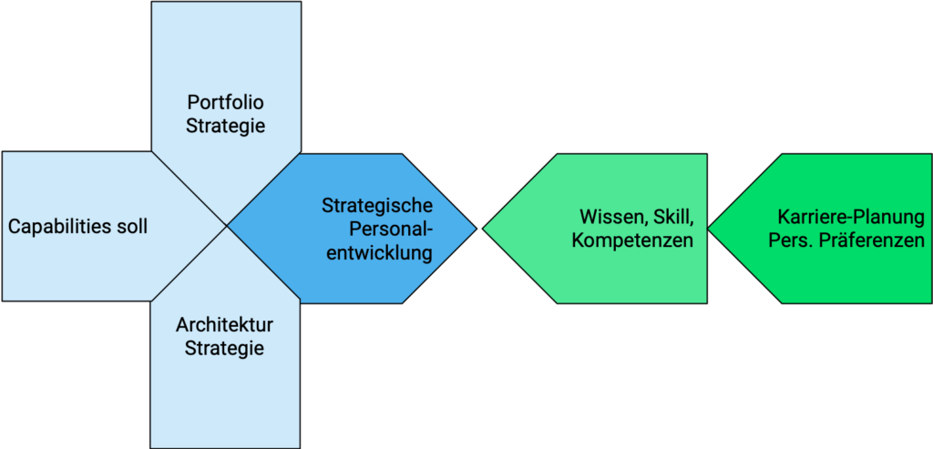 Developing skills and capabilities