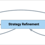 iterative Strategieentwicklung