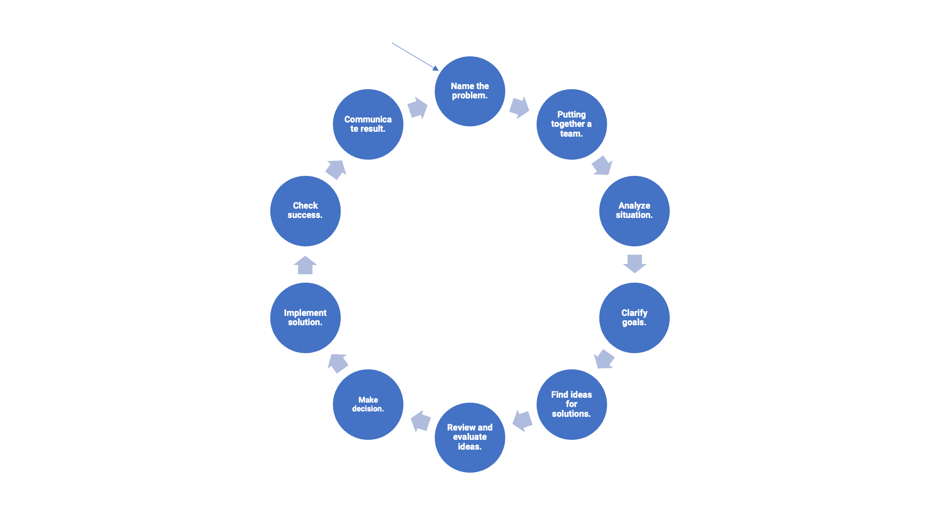 structured problem solving wiki